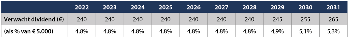 HWFIII Dividend tabel 03-2022