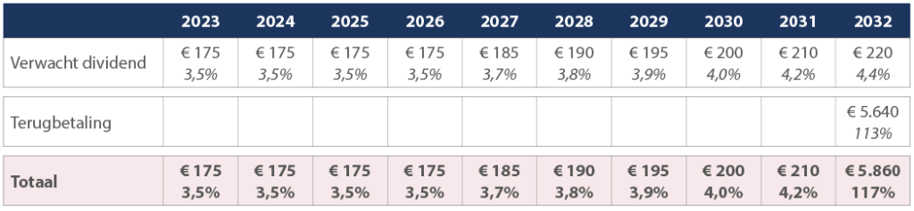 NOVA Woningfonds dividendtabel