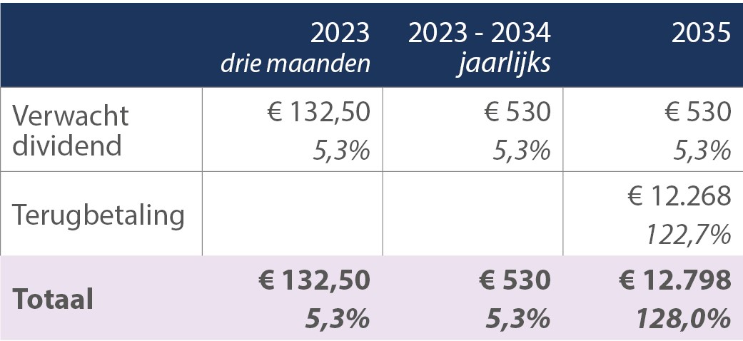 Dividendtabel HWF4